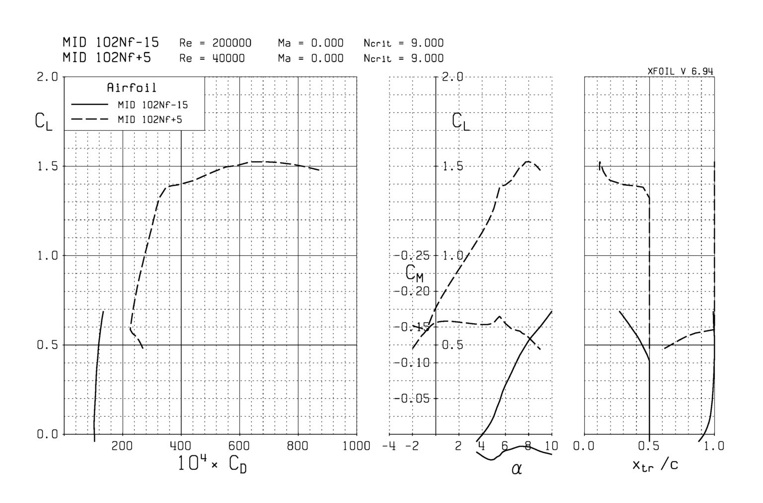 MID airfoils for F1A gliders