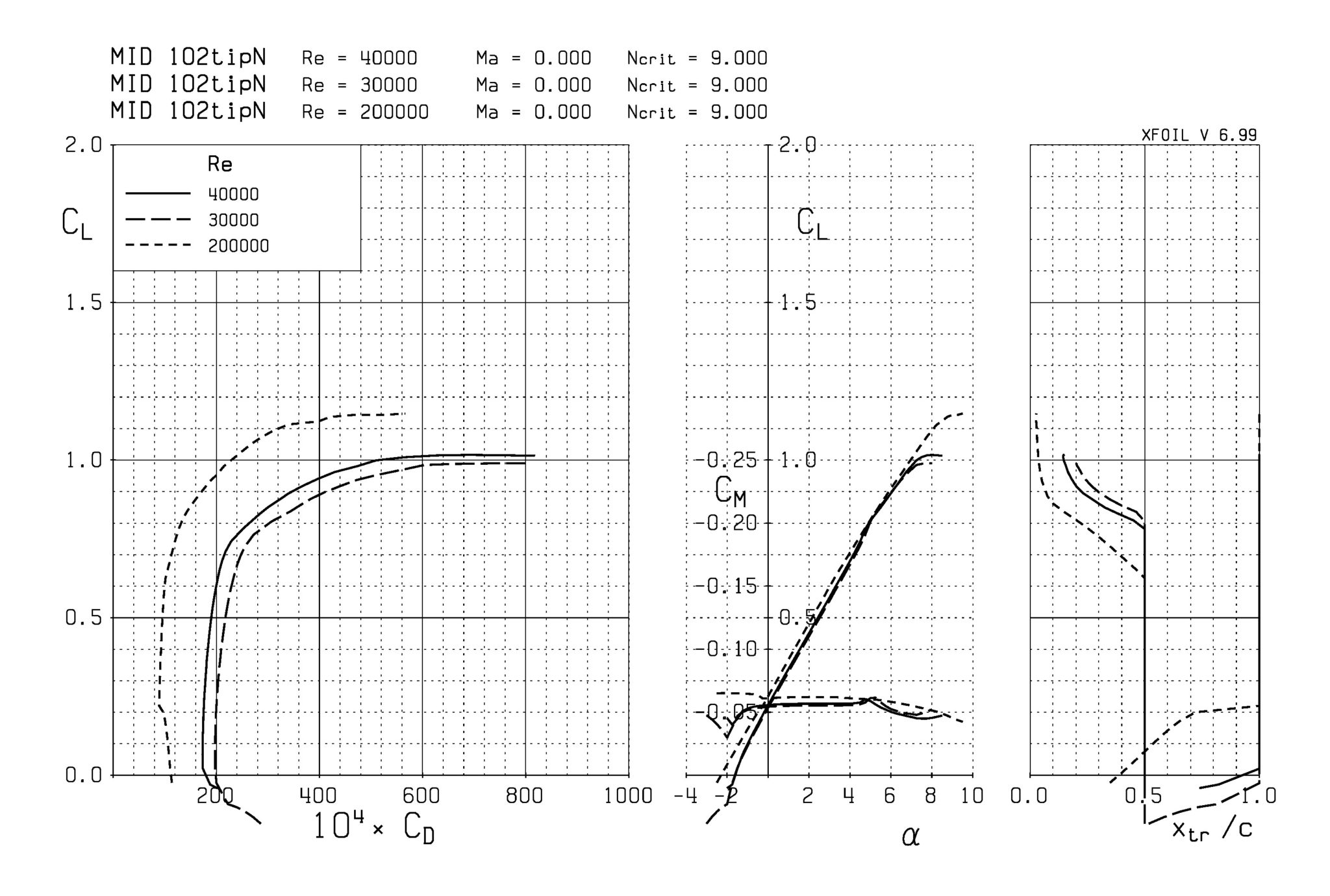 MID airfoils for F1A gliders